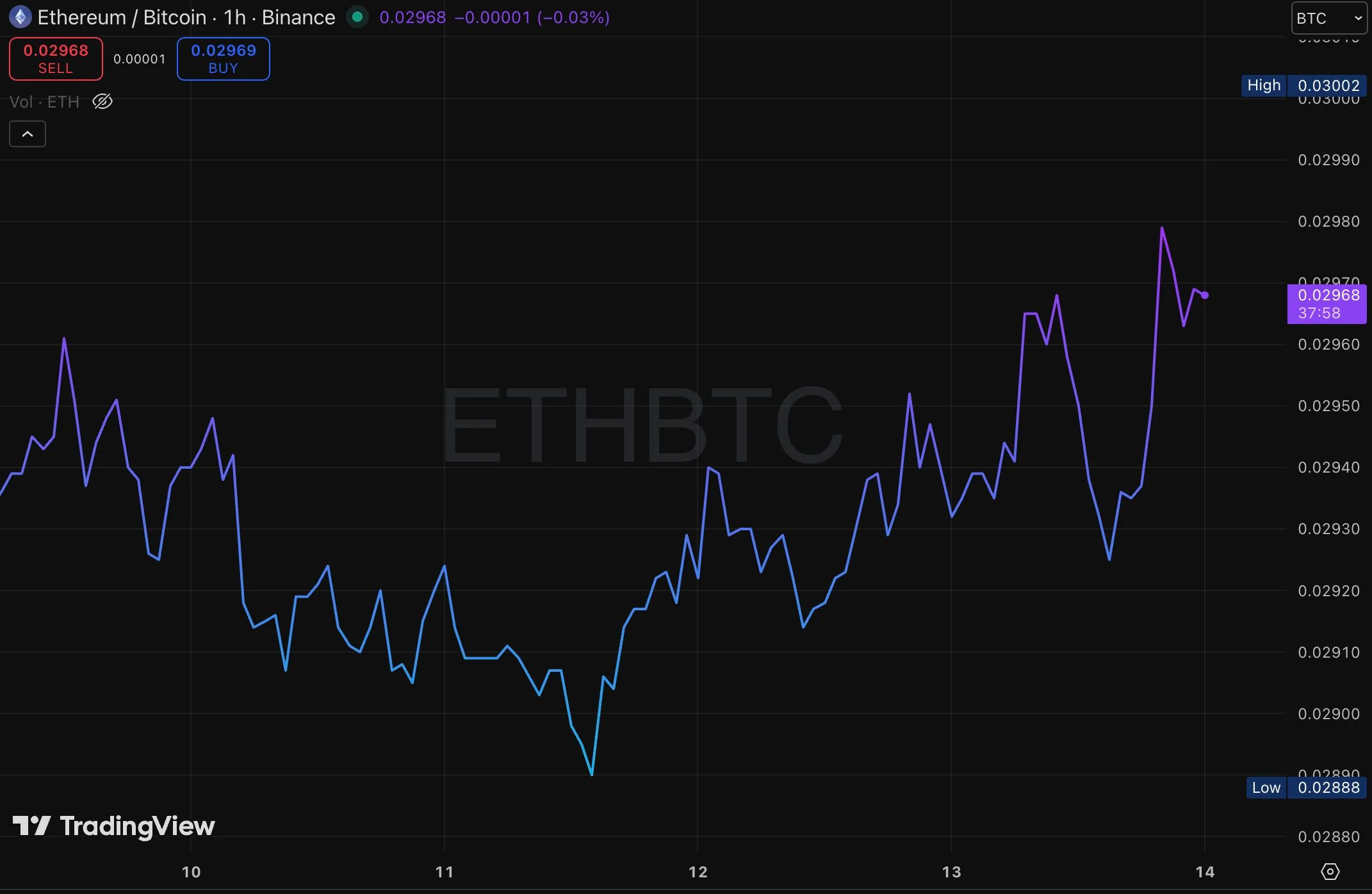 ETHB能否帮助ETH超越BTC?