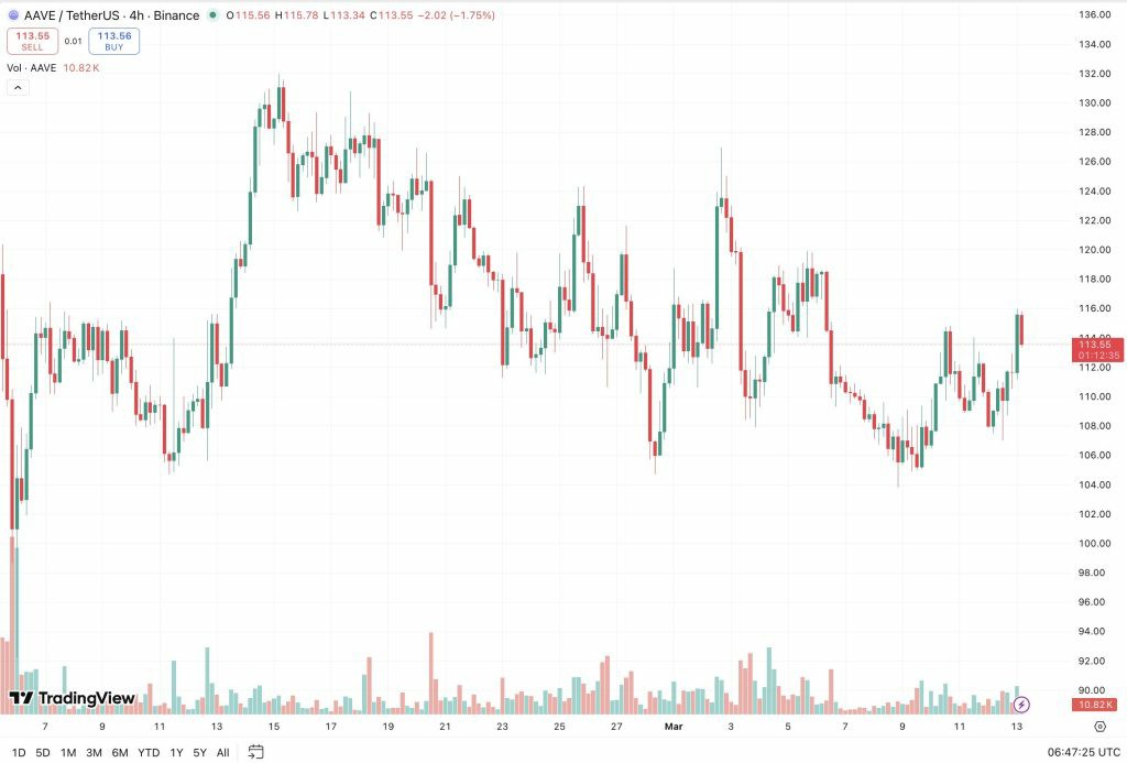 AAVE掉期:亏5000万,ETH MEV赚990万