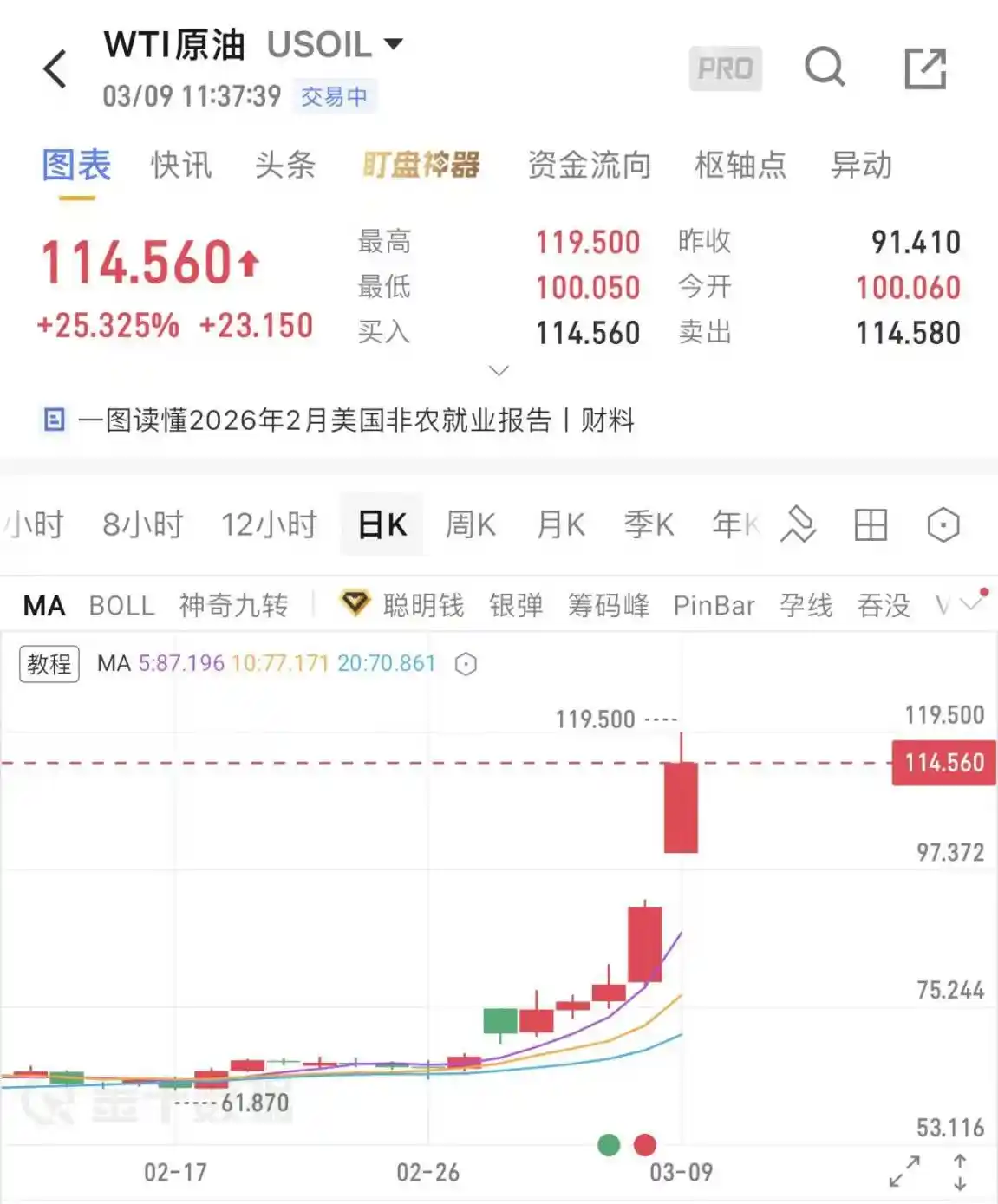 原油大涨25%,Hyperliquid上演链上生死局