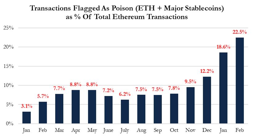 链上数据的真相:95%的新钱包是毒化攻击_图4