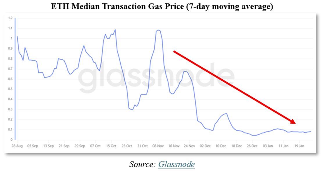 Fusaka 升级:gas 费用崩塌 90%,比预期严重 3-9 倍