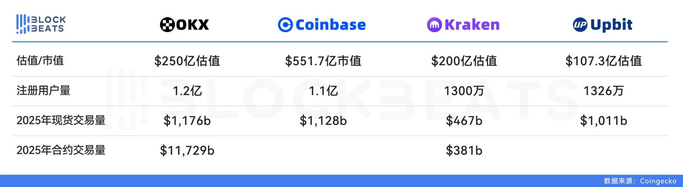 OKX的250亿美金估值,到底贵不贵?