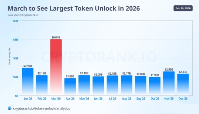 60亿美元天量解锁:2026年3月代币市场是机遇还是风险?