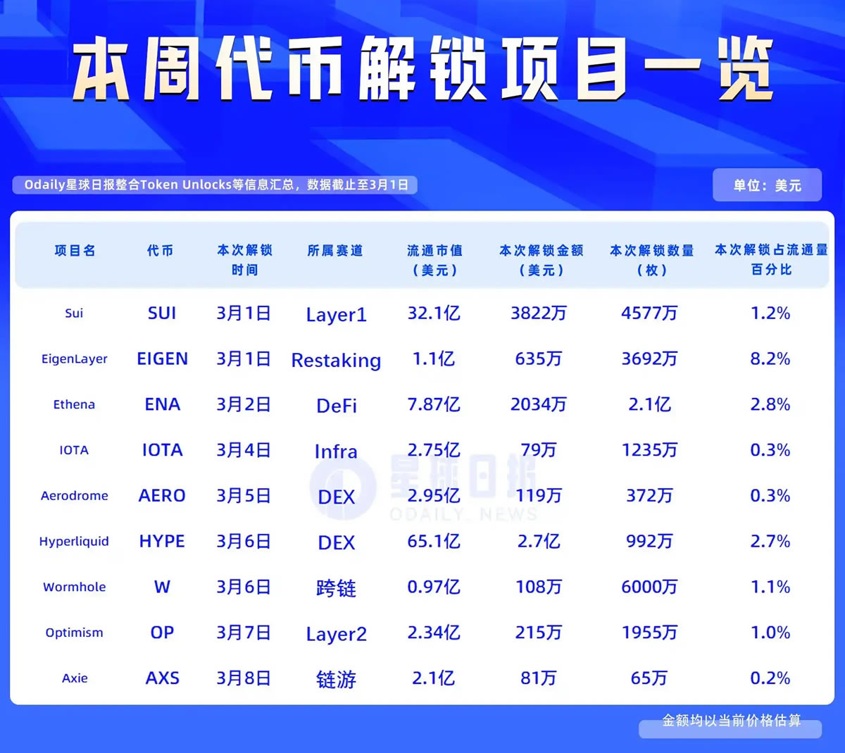 一周代币解锁项目一览：HYPE解锁价值约2.7亿美元代币