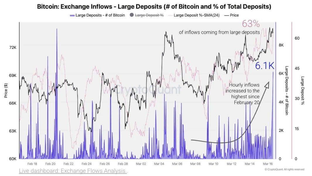 BTC 遇 7.5万阻,进所量涨