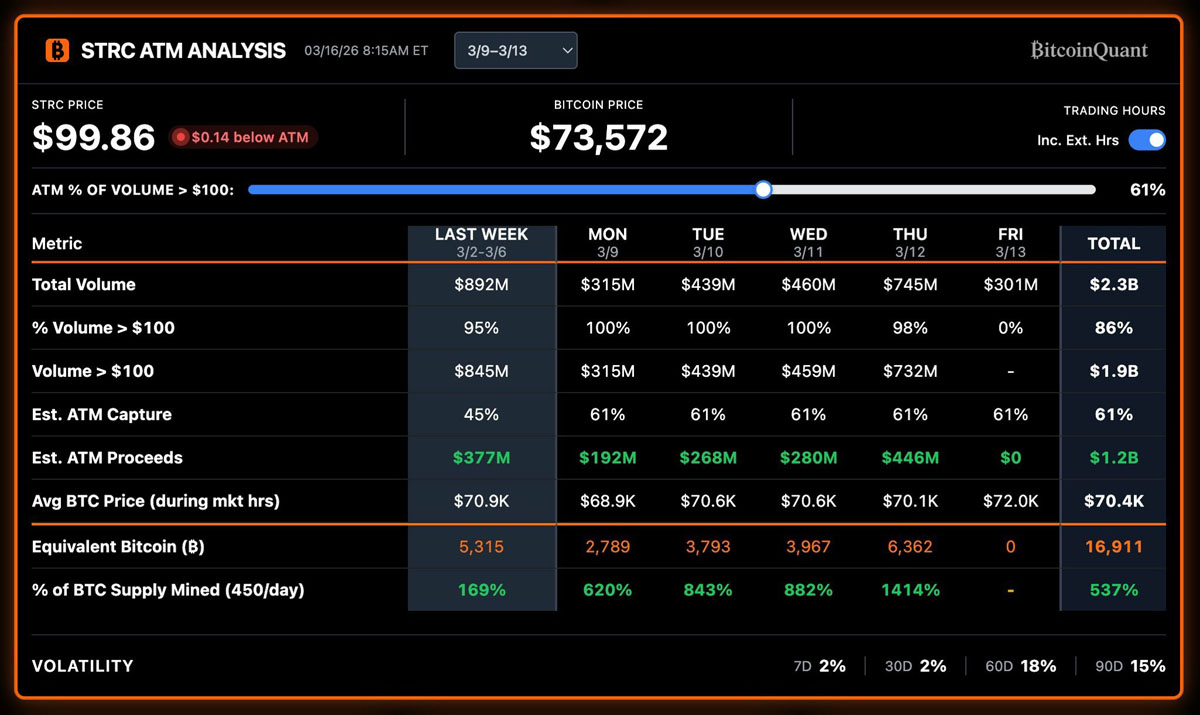 BTC减半意义?策略买入超700%