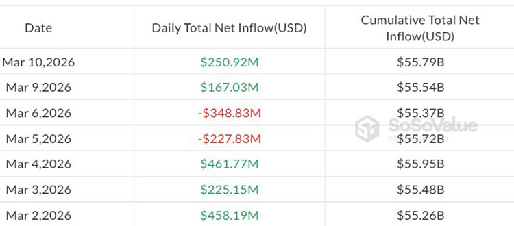 比特币ETF吸金2.51亿,高盛领衔XRP ETF