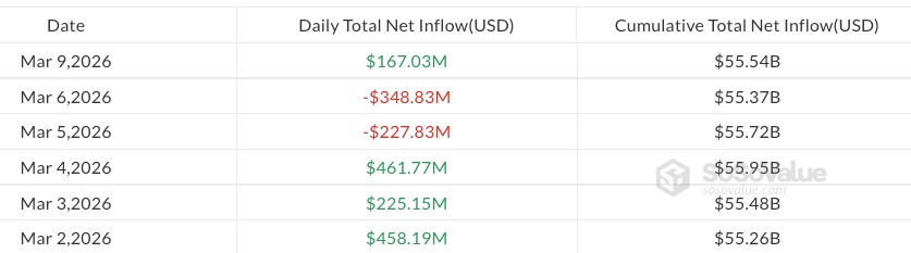 美比特币ETF增1.67亿,另类币基金流资