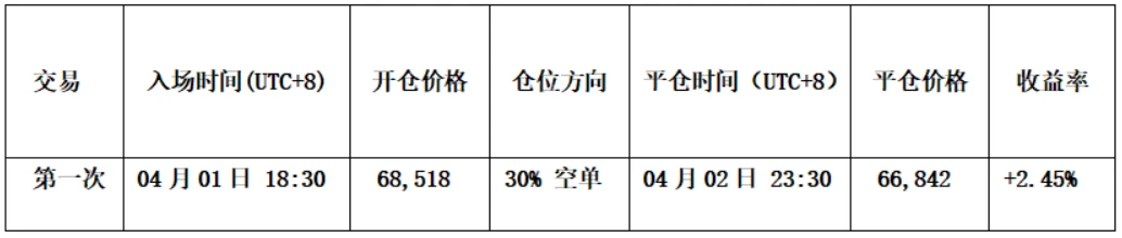 比特币:上周操作复盘