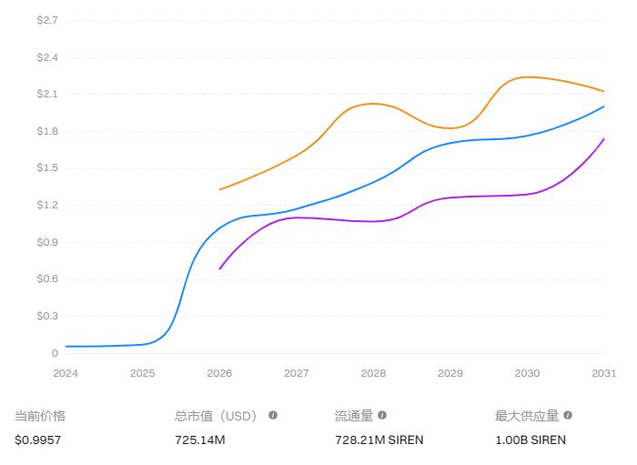 Siren(SIREN)价格预测 2026-2030年