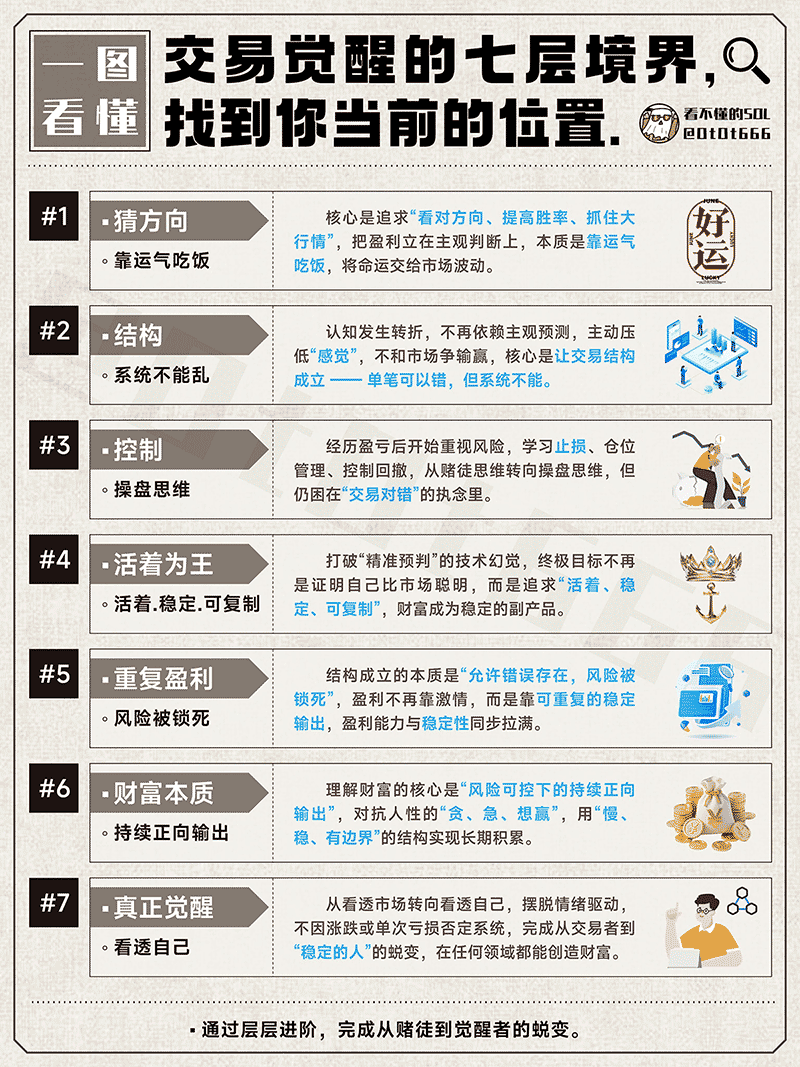 交易觉醒的七层境界：从赌徒到觉醒者，你卡在第几层？