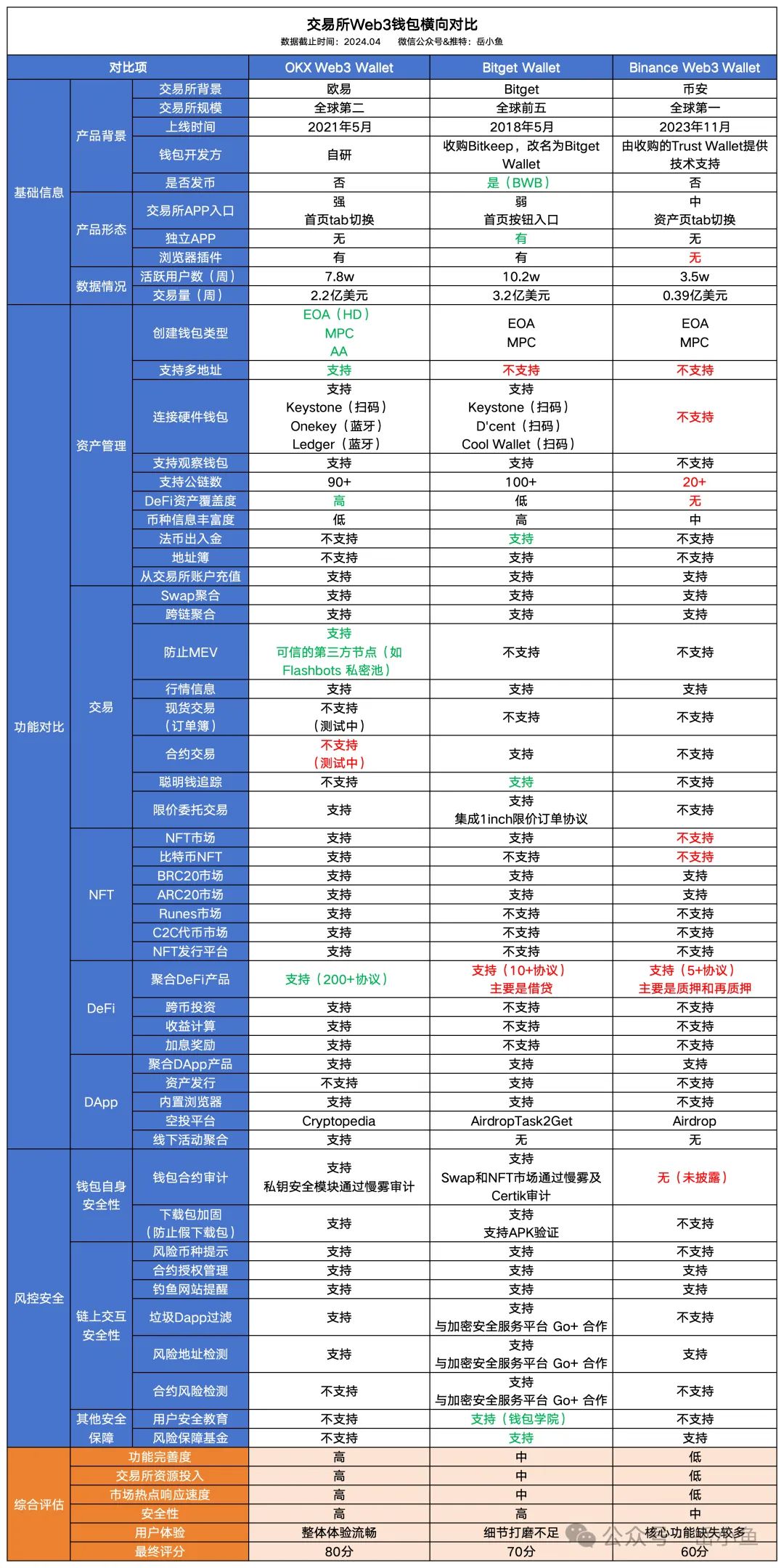 交易所Web3钱包调研报告：欧易 vs Bitget vs 币安