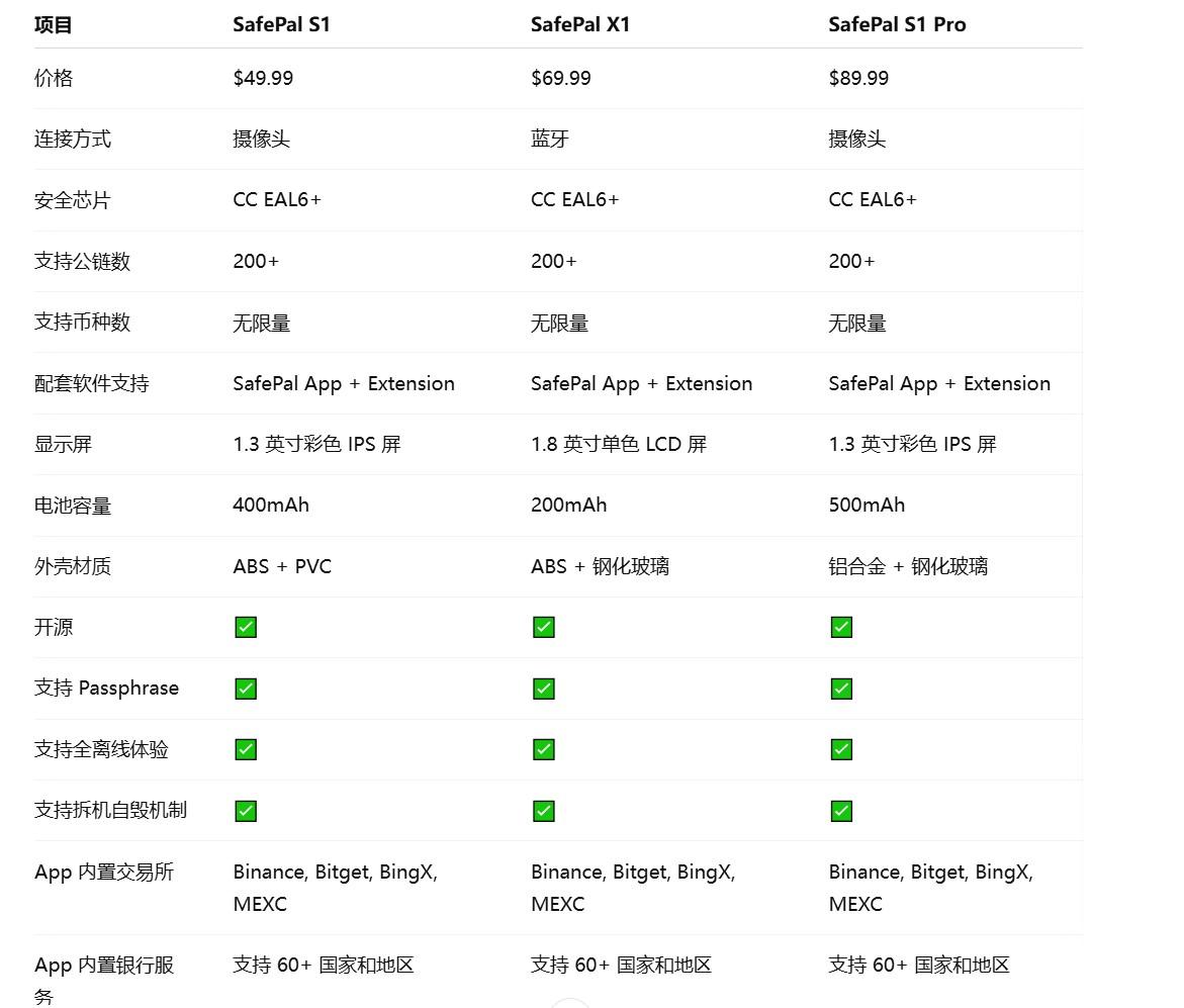 SafePal全系测评:告别USB线,适合普通用户使用的硬件钱包